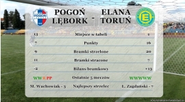 Statystyki przed meczem Pogoń - Elana