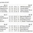 Liga Orlików tabela końcowa jesień 2016
