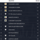 DLM I 11.11.2017 - FCWA - Eskadra Bolesławiec 8:0 (3:0)