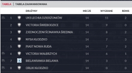 PODSUMOWANIE RUNDY WIOSENNEJ