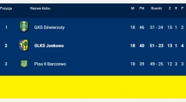 Mecz za 6 punktów - zdobyć 3 i zmniejszyć o 3 dystans do lidera czyli 19 kolejka A-Klasy!