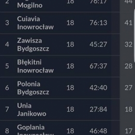Tabela końcowa rozgrywek trampkarzy sezon 2016-2017