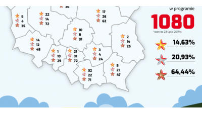 Program certyfikacji PZPN Szkółek Piłkarskich