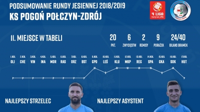 IV liga: Runda jesienna KS Pogoń Połczyn-Zdrój w liczbach