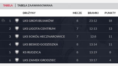 Garść informacji o Naszych trampkarzach!