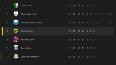 Podsumowanie sezonu 17/18