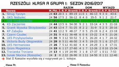Podsumowanie sezonu 2016/2017 LKS Trzebownisko