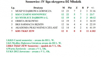 AWANS DO III LIGI WOJEWÓDZKIEJ!