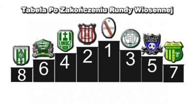 Podsumowania Nadszedł Czas!!! (Runda Wiosenna)