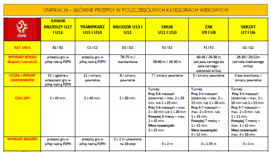 Unifikacja- główne przepisy w poszczególnych kategoriach wiekowych.