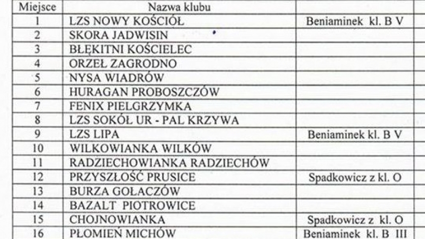 Znamy listę rywali na sezon 2017/2018