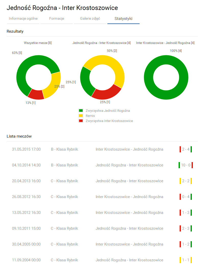 Statystyki przed meczem Jedność Rogoźna - Inter Krostoszowice