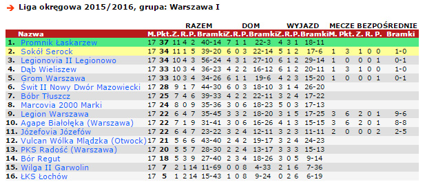 Tabela ligi okręgowej Warszawa 1