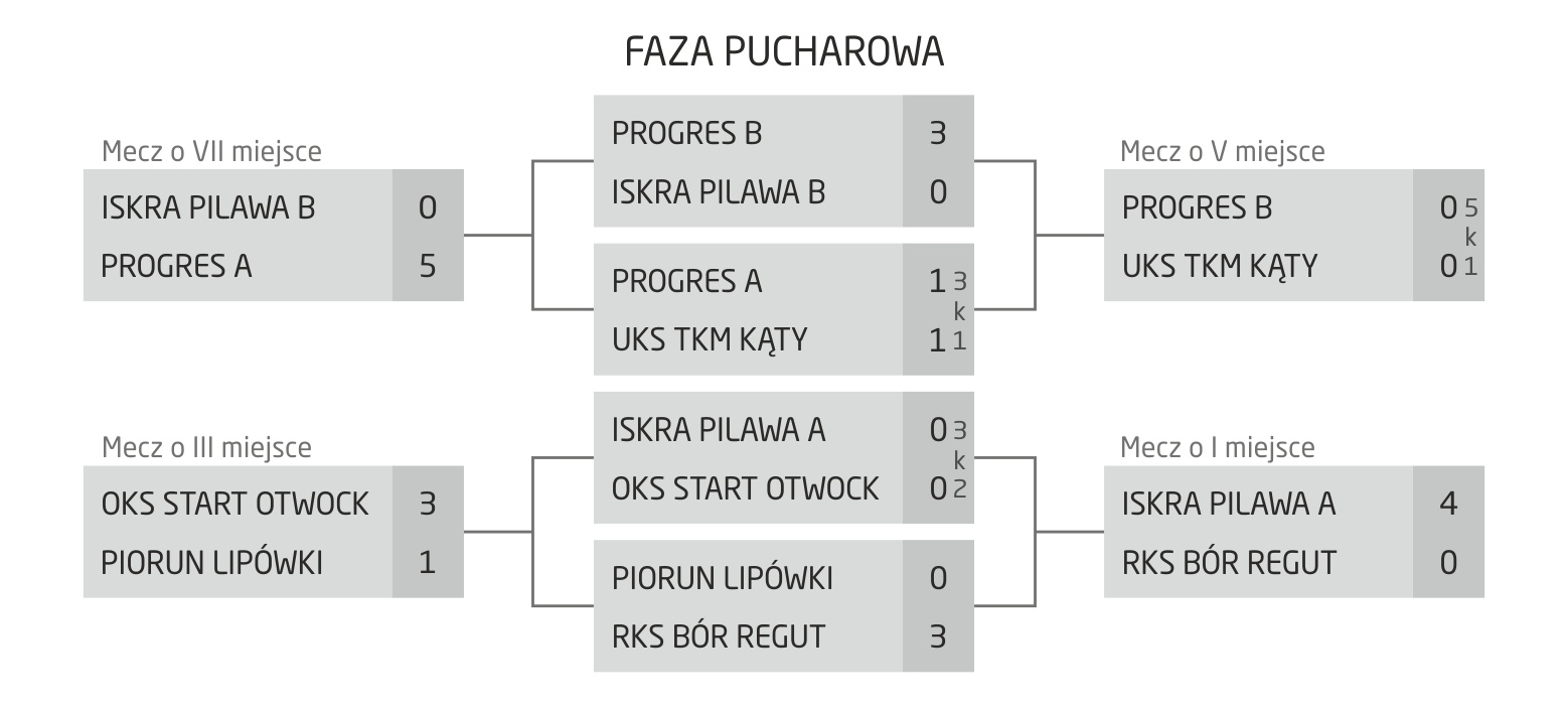 Piorun CUP 2018 (2009-2011) wyniki fazy pucharowej