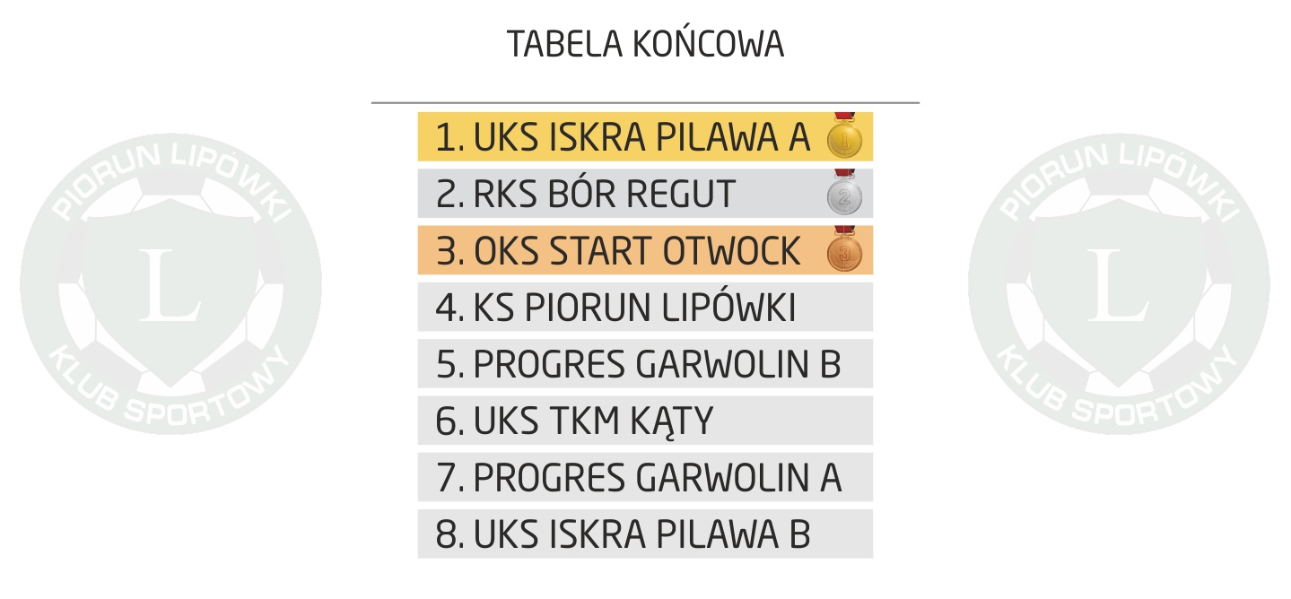 Piorun CUP 2018 (2009-2011) klasyfikacja końcowa