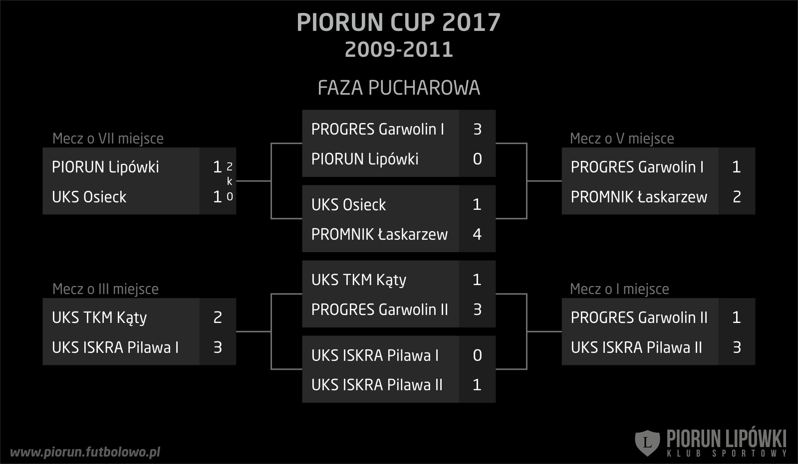 Piorun CUP 2017 (2009-2011) wyniki fazy pucharowej